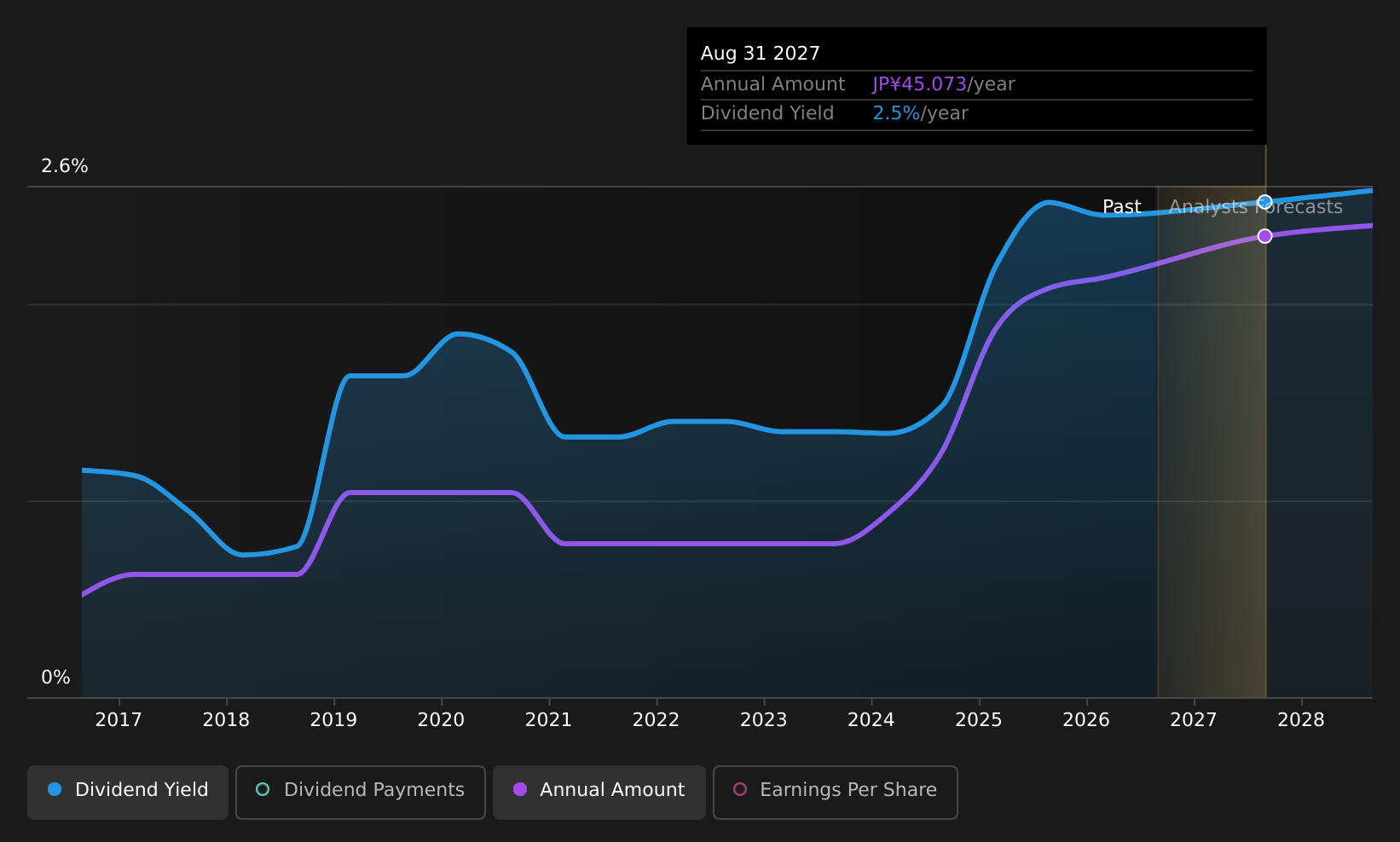 historic-dividend