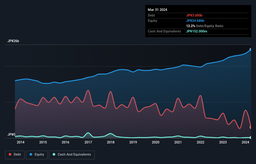 debt-equity-history-analysis