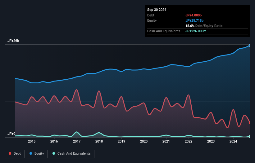 debt-equity-history-analysis