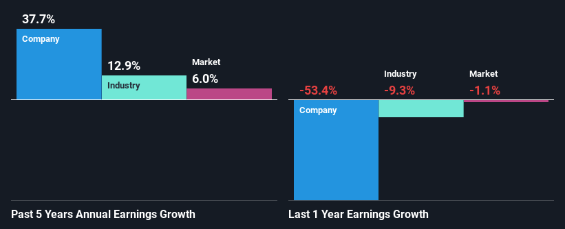 past-earnings-growth