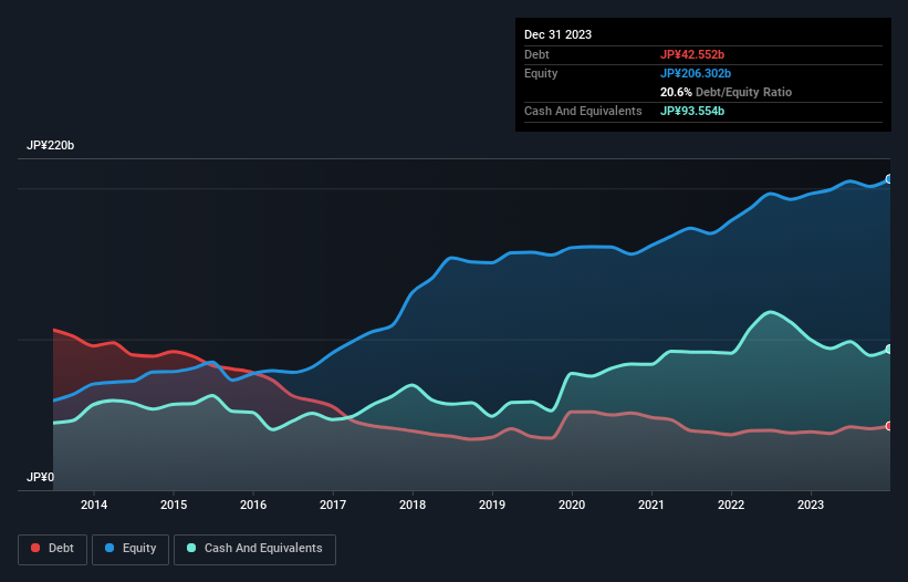 debt-equity-history-analysis