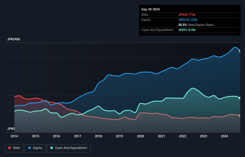 debt-equity-history-analysis