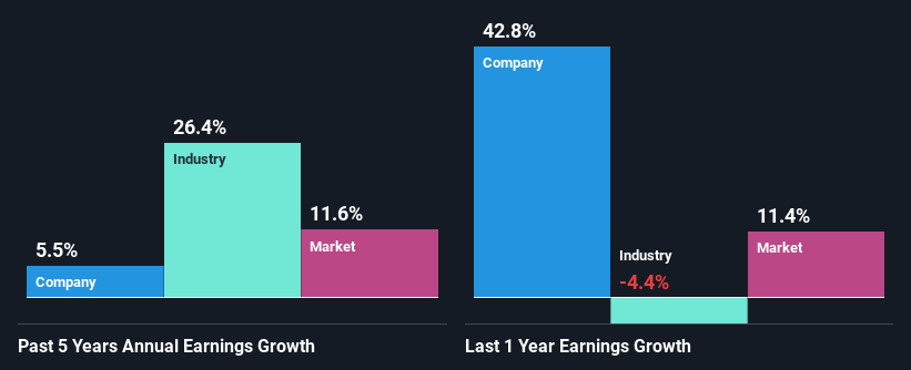 past-earnings-growth