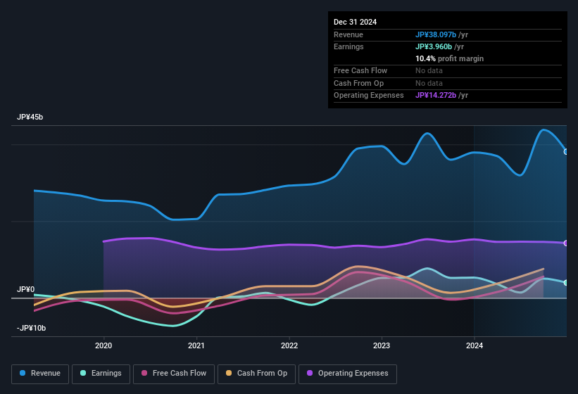 earnings-and-revenue-history