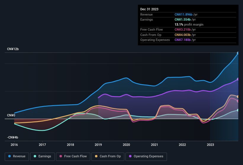 earnings-and-revenue-history