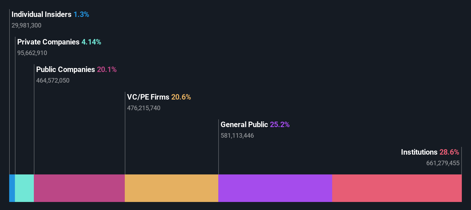 ownership-breakdown