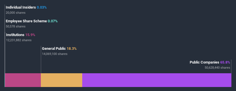 ownership-breakdown