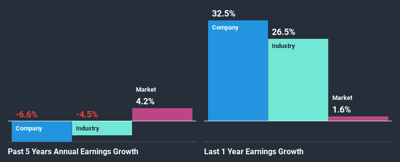 past-earnings-growth