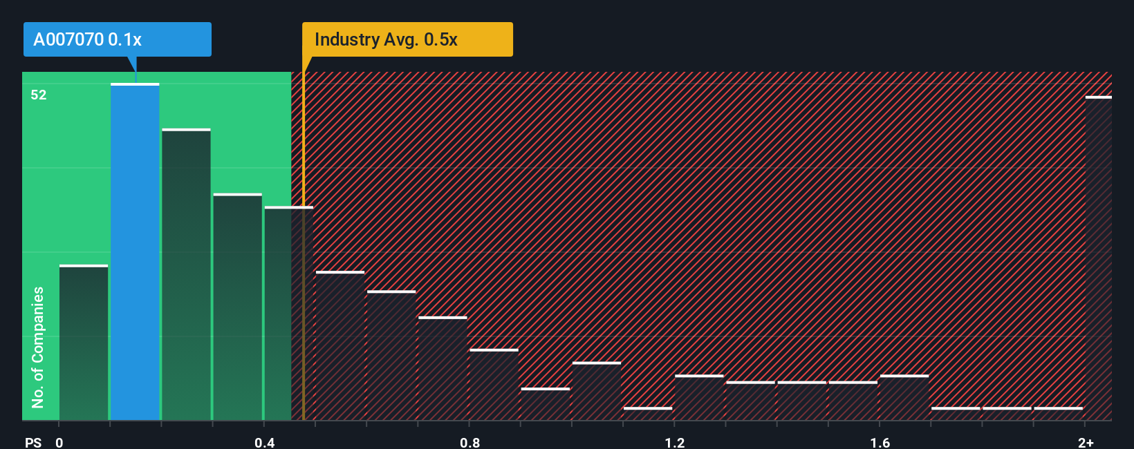 ps-multiple-vs-industry