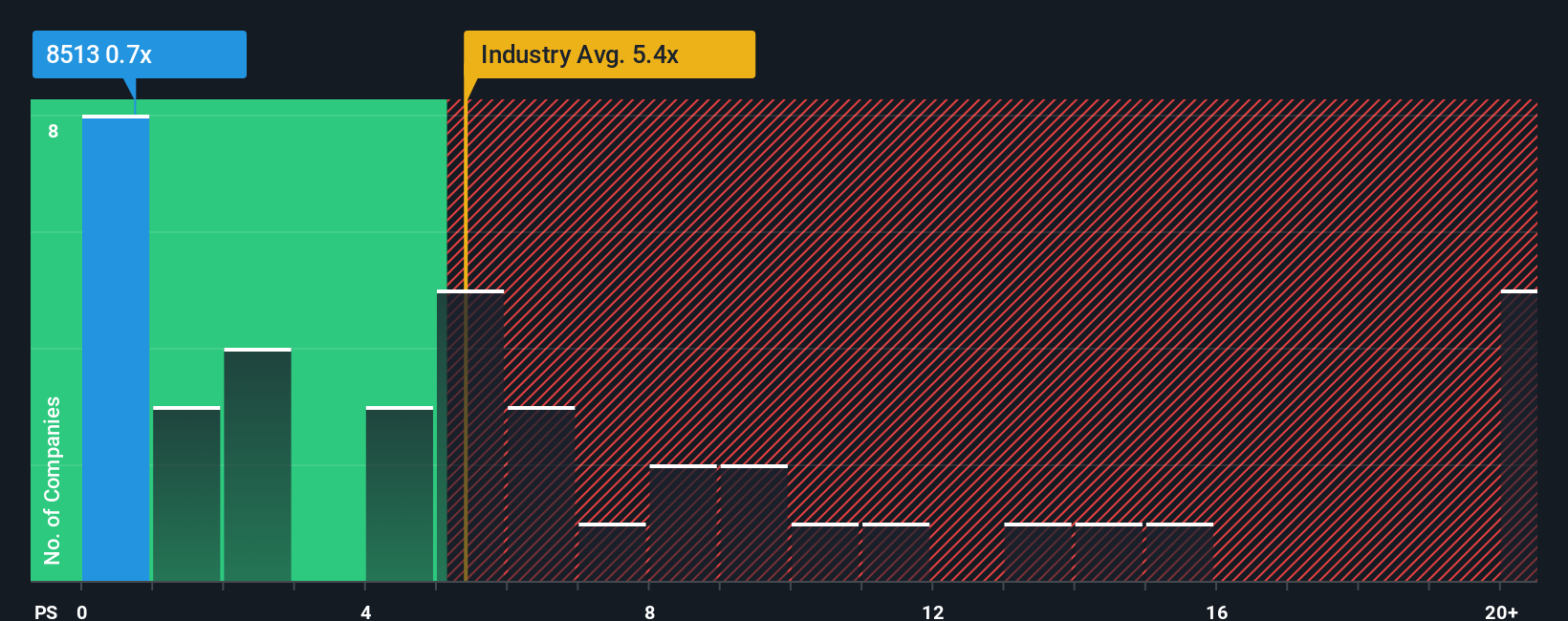 ps-multiple-vs-industry
