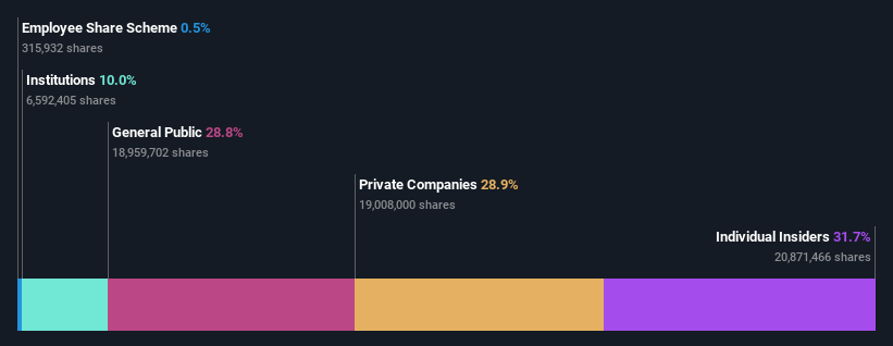 ownership-breakdown