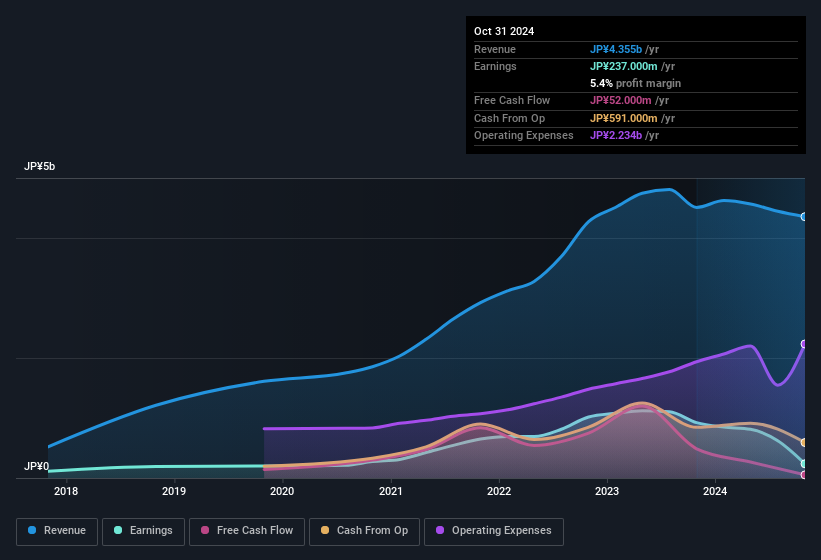 earnings-and-revenue-history