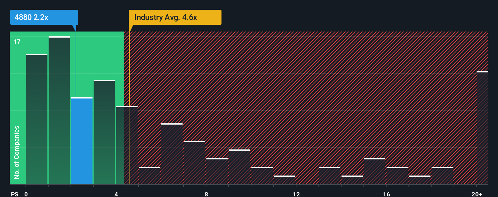 ps-multiple-vs-industry