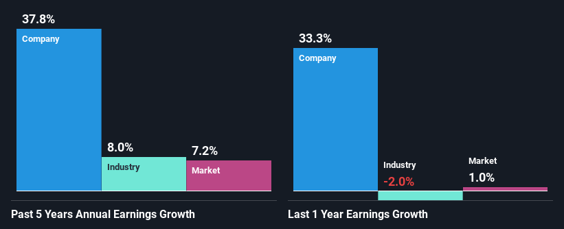 past-earnings-growth