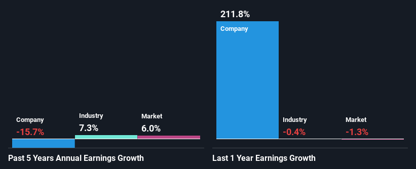 past-earnings-growth