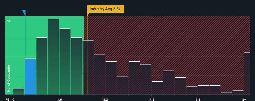 ps-multiple-vs-industry