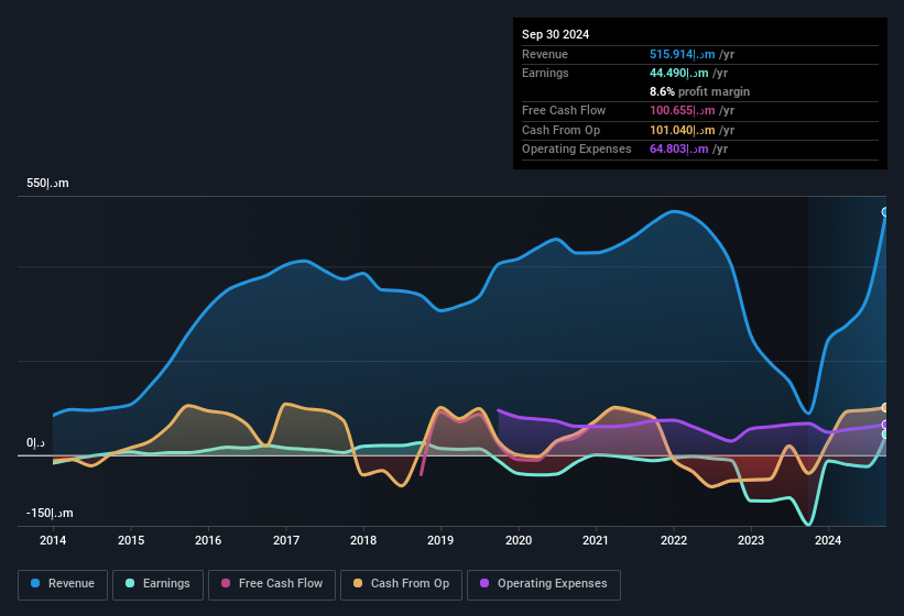 earnings-and-revenue-history