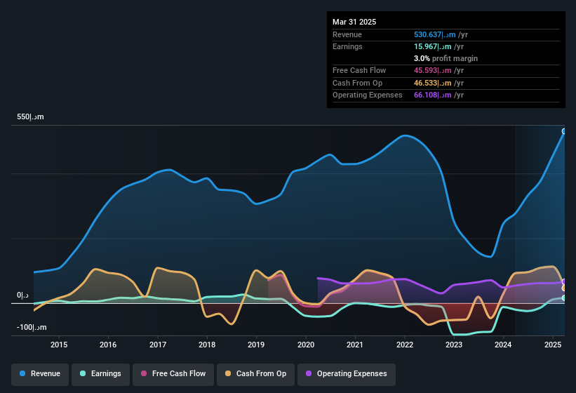earnings-and-revenue-history