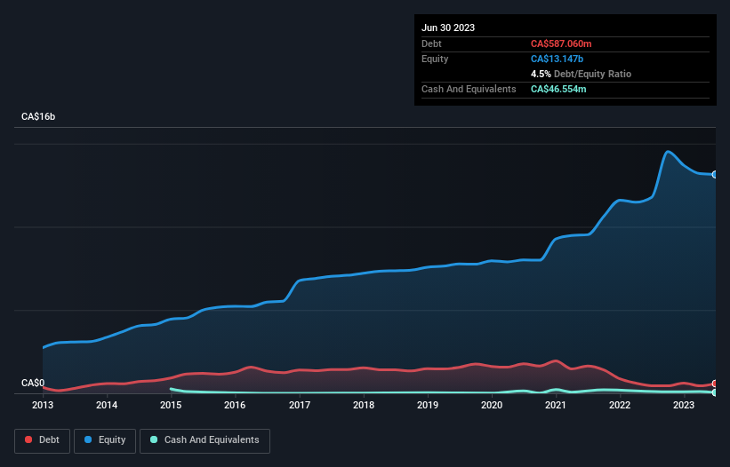 debt-equity-history-analysis