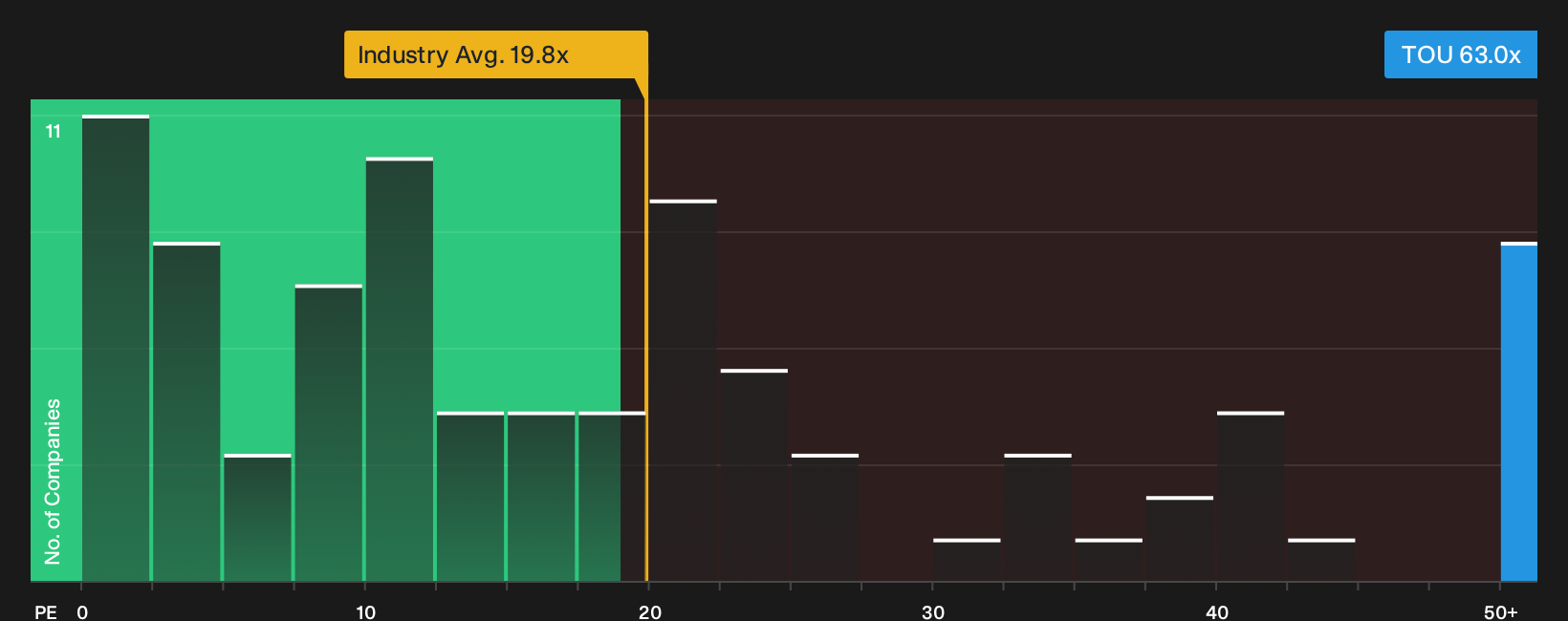 TSX:TOU P/E Ratio as at Sep 2026