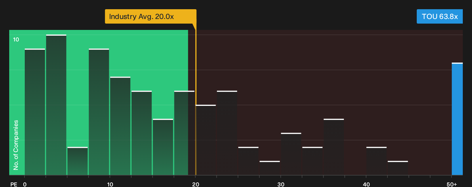 TSX:TOU P/E Ratio as at Oct 2026