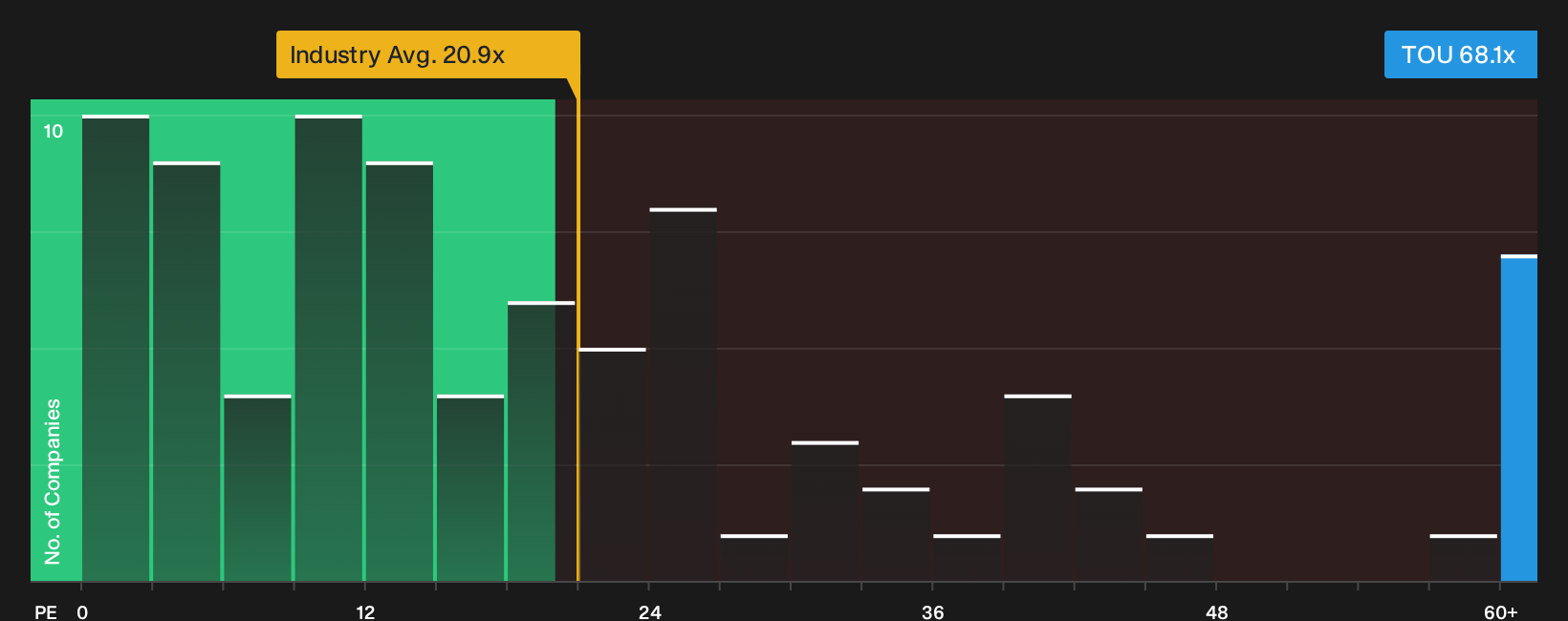 TSX:TOU P/E Ratio as at Oct 2026