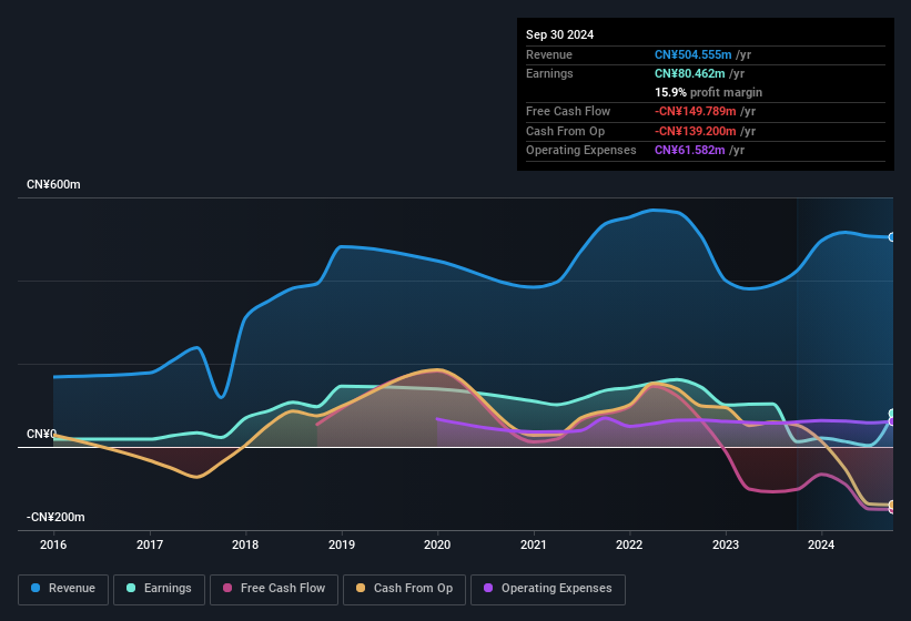 earnings-and-revenue-history