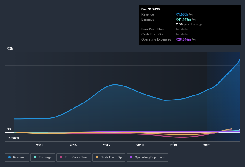 earnings-and-revenue-history