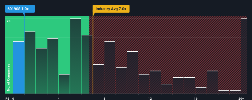 ps-multiple-vs-industry