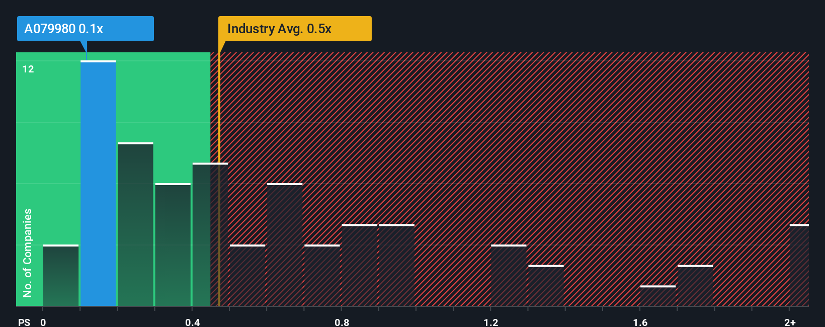 ps-multiple-vs-industry