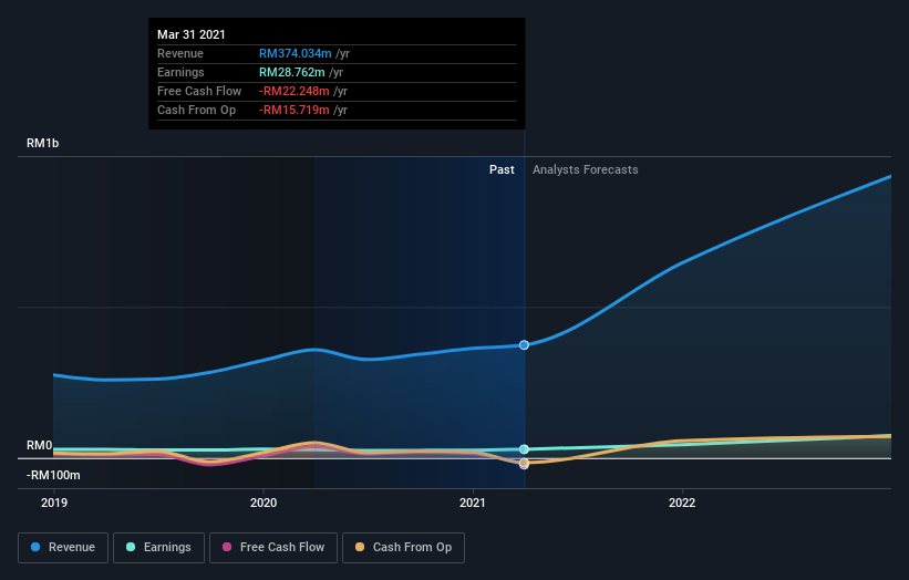 earnings-and-revenue-growth