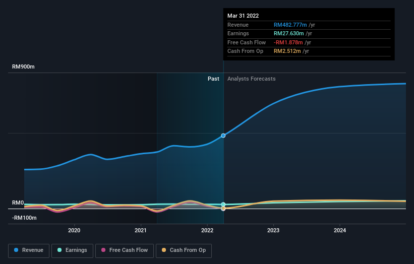 earnings-and-revenue-growth