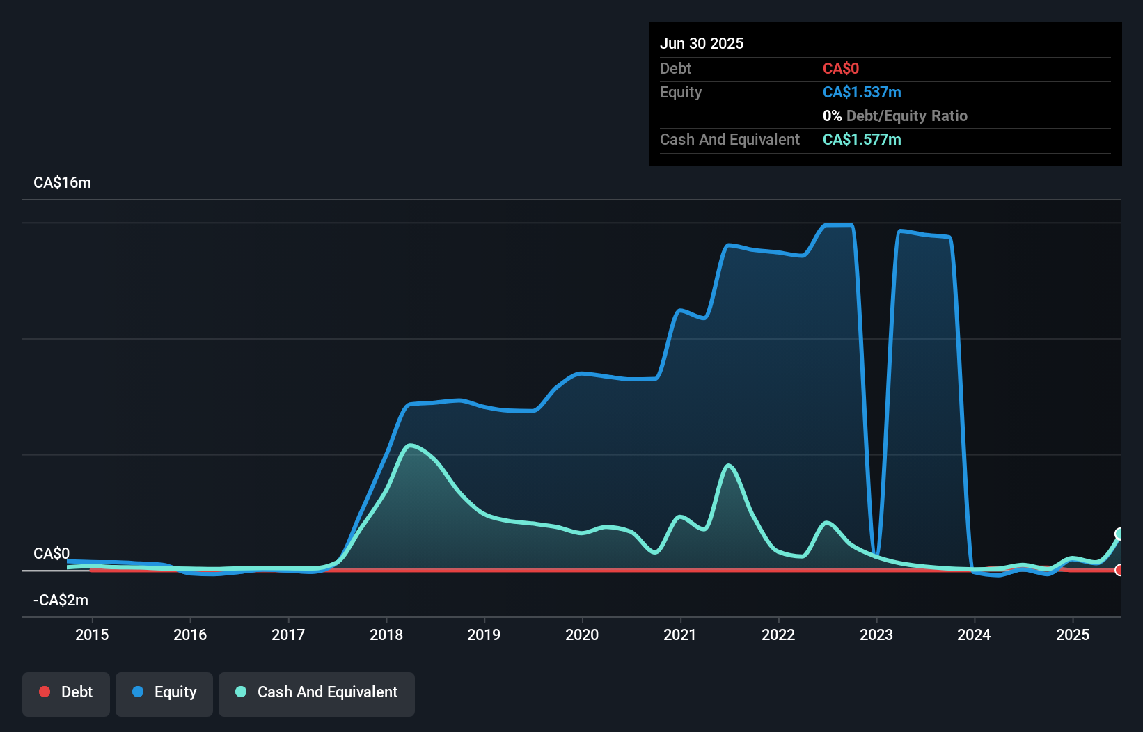 debt-equity-history-analysis