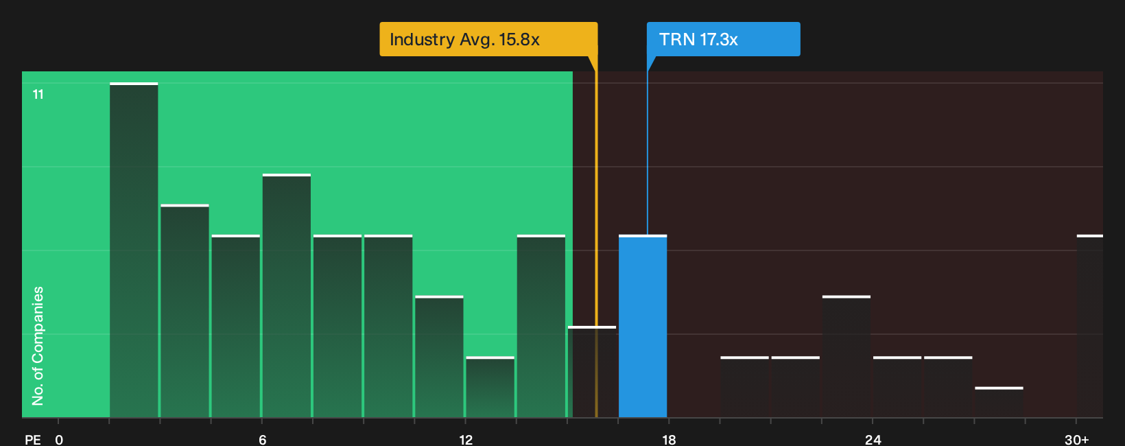 BIT:TRN P/E Ratio as at Sep 2026