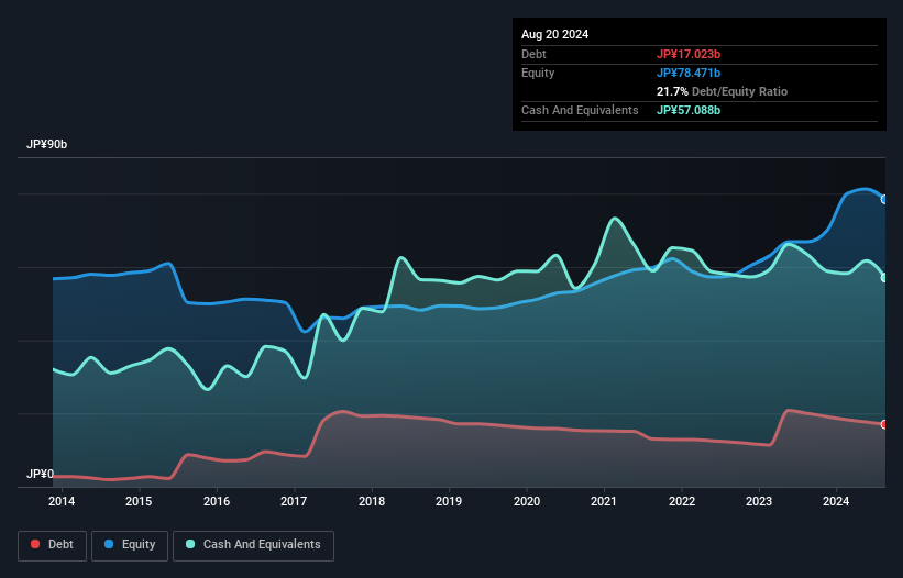 debt-equity-history-analysis