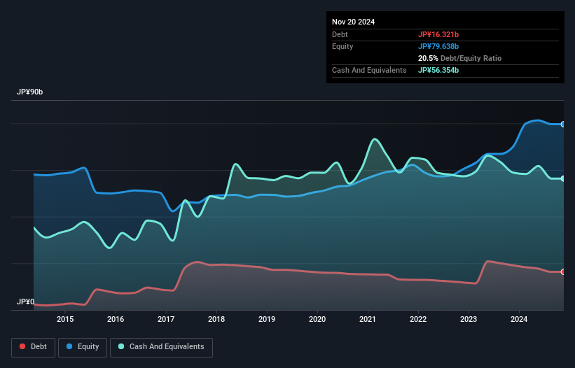debt-equity-history-analysis