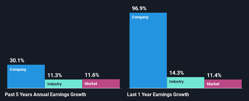 past-earnings-growth