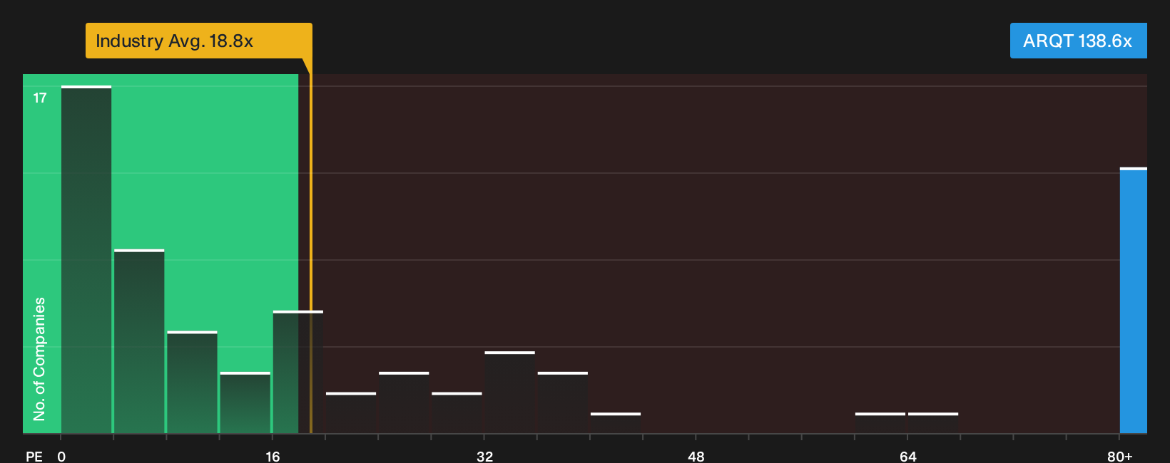 NasdaqGS:ARQT P/E Ratio as at Oct 2026