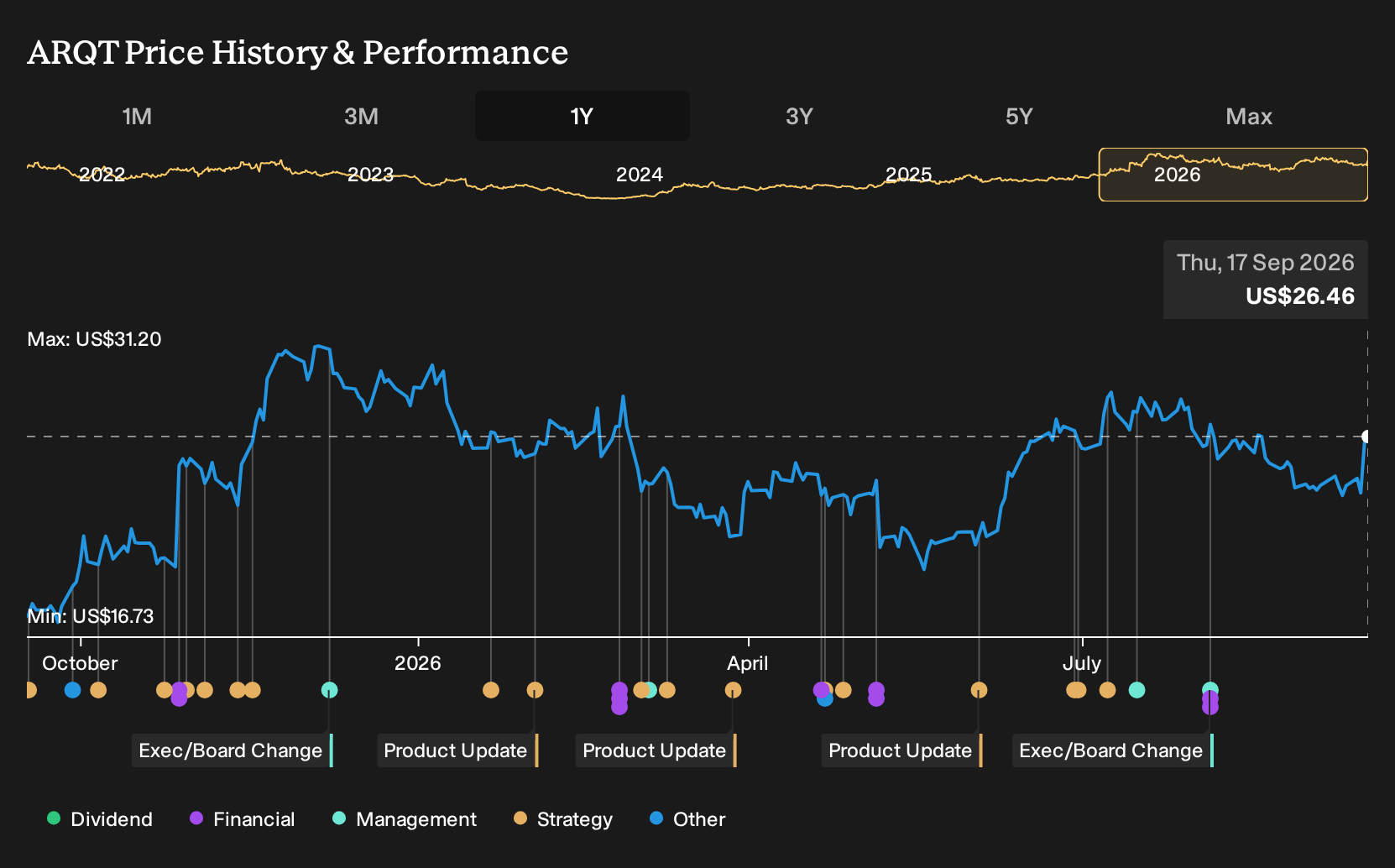 NasdaqGS:ARQT 1-Year Stock Price Chart
