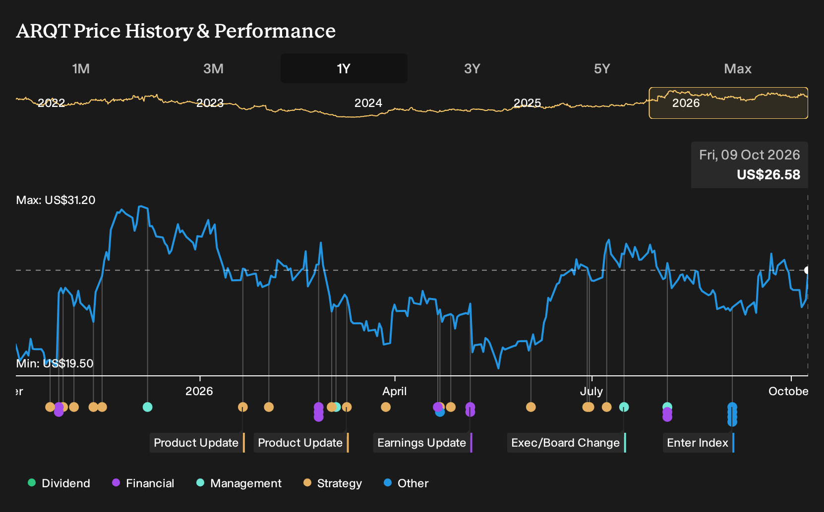 NasdaqGS:ARQT 1-Year Stock Price Chart