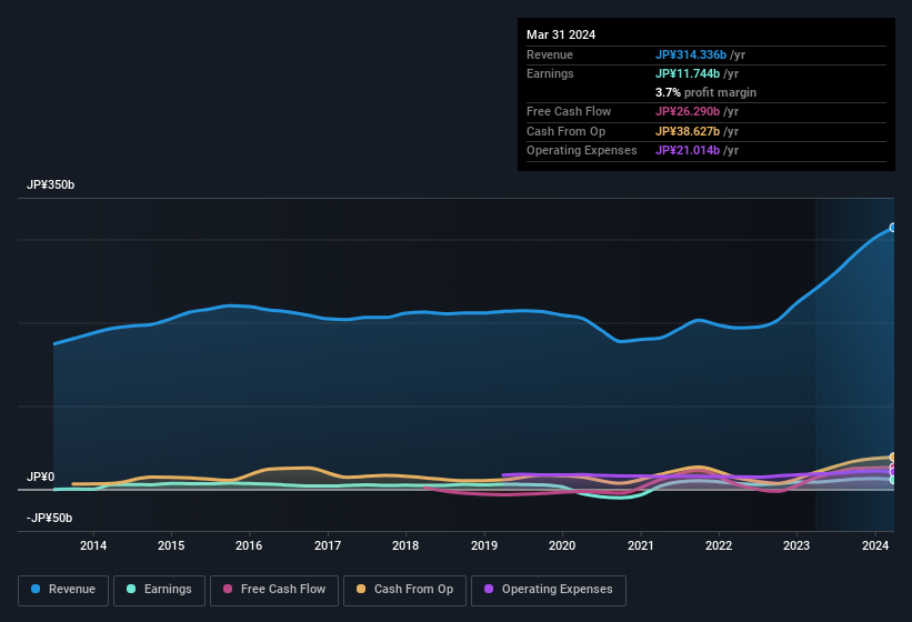 earnings-and-revenue-history