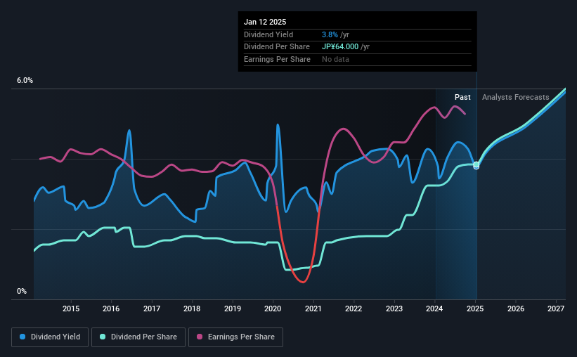 historic-dividend