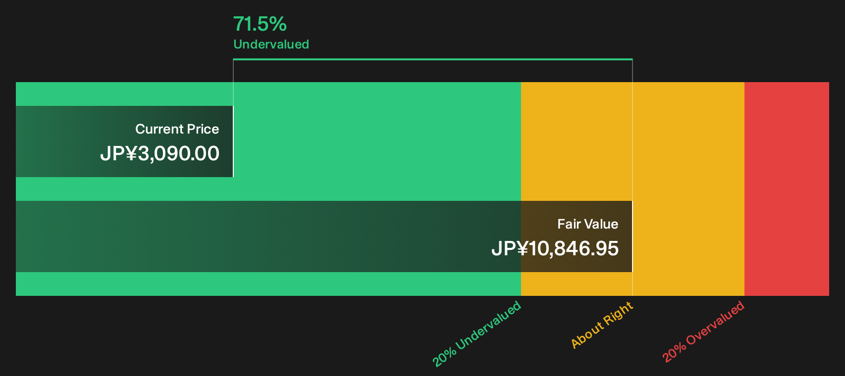 2659 Discounted Cash Flow as at Oct 2026