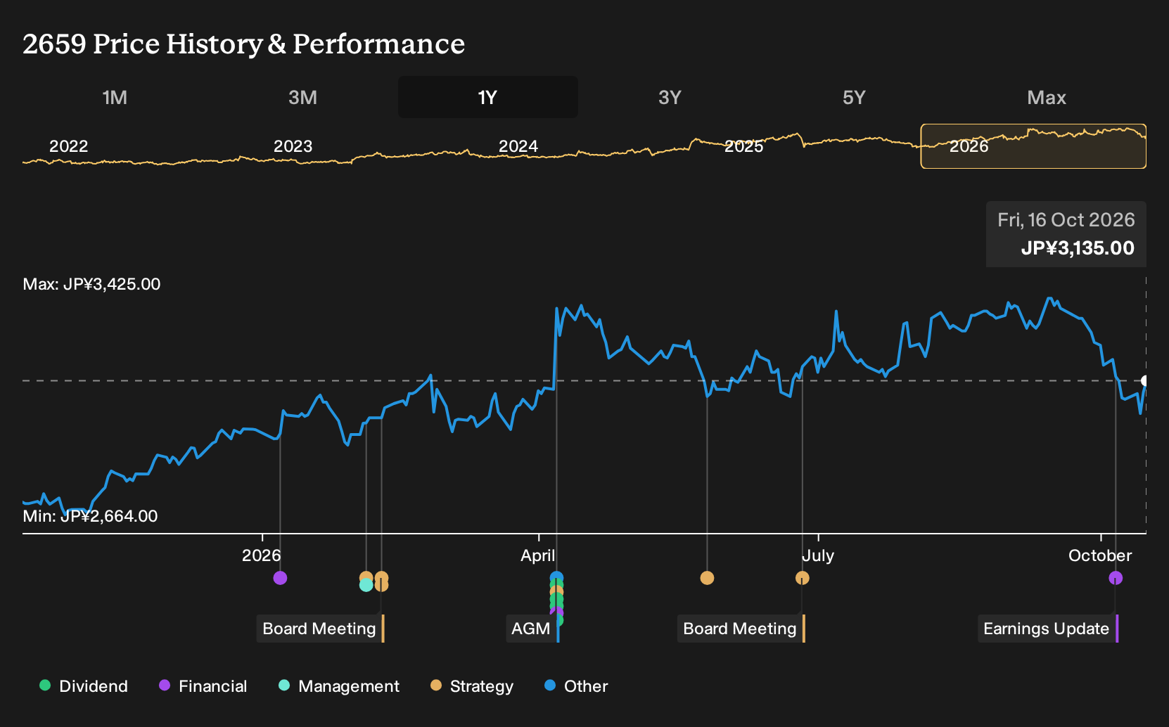 TSE:2659 1-Year Stock Price Chart
