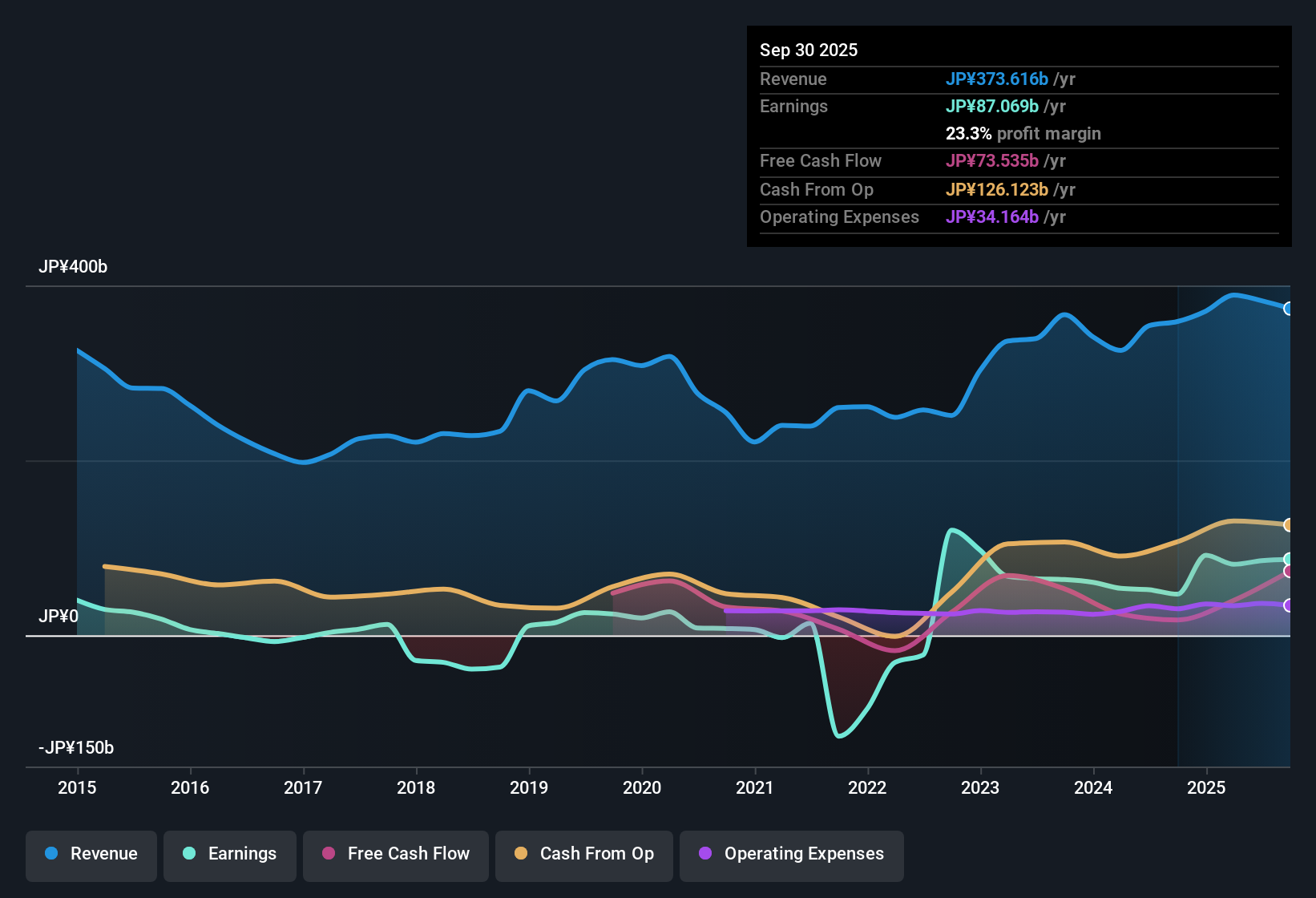 earnings-and-revenue-history