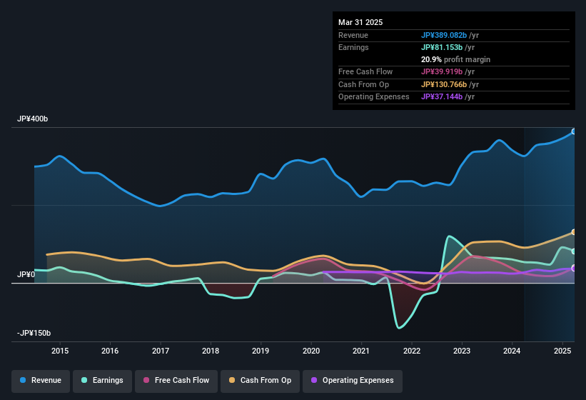 earnings-and-revenue-history