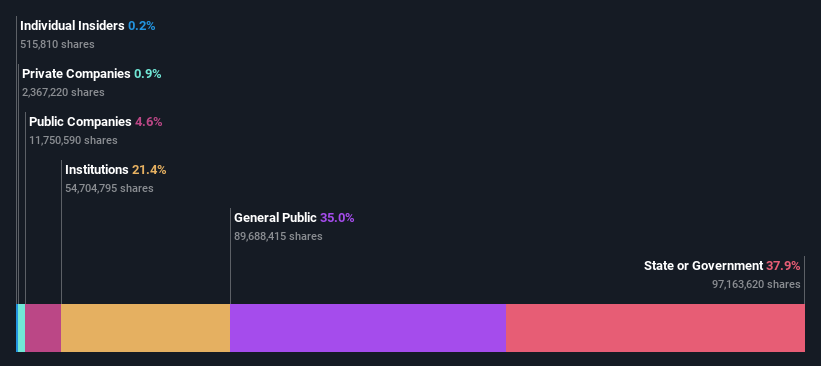 ownership-breakdown