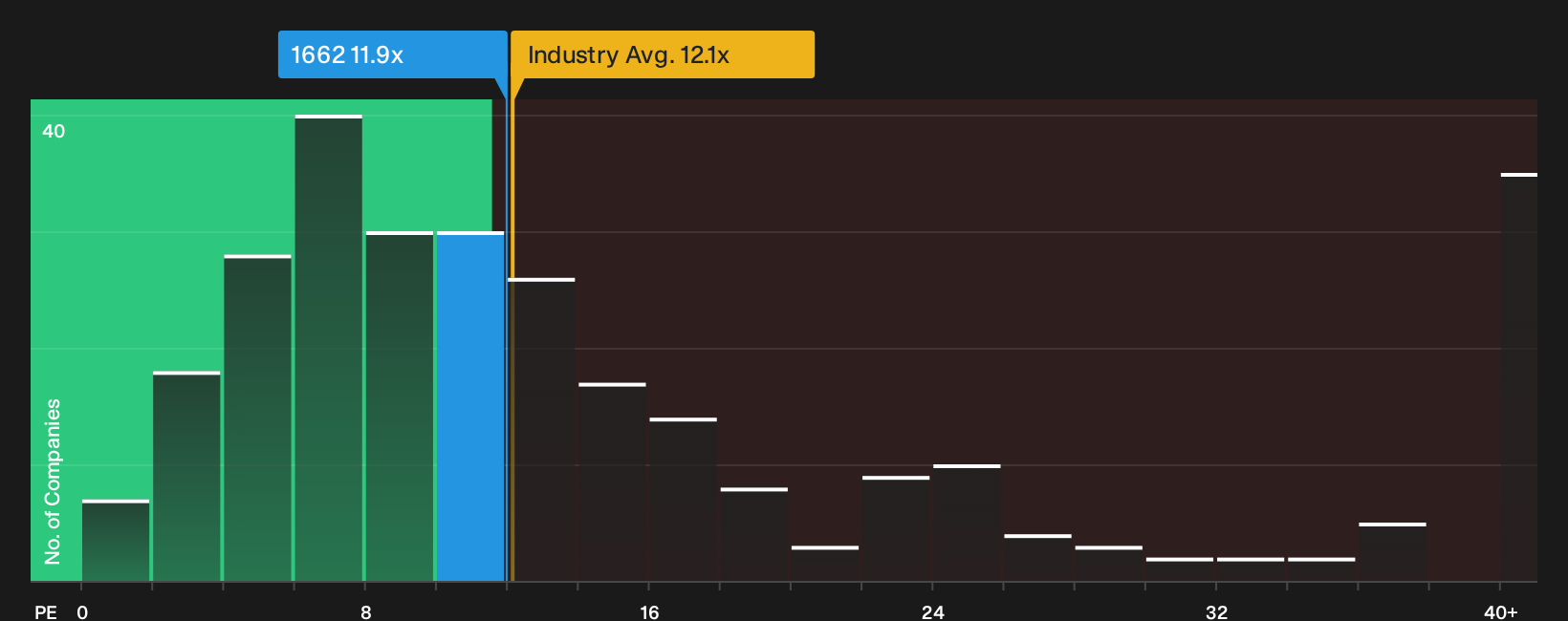 TSE:1662 P/E Ratio as at Sep 2026