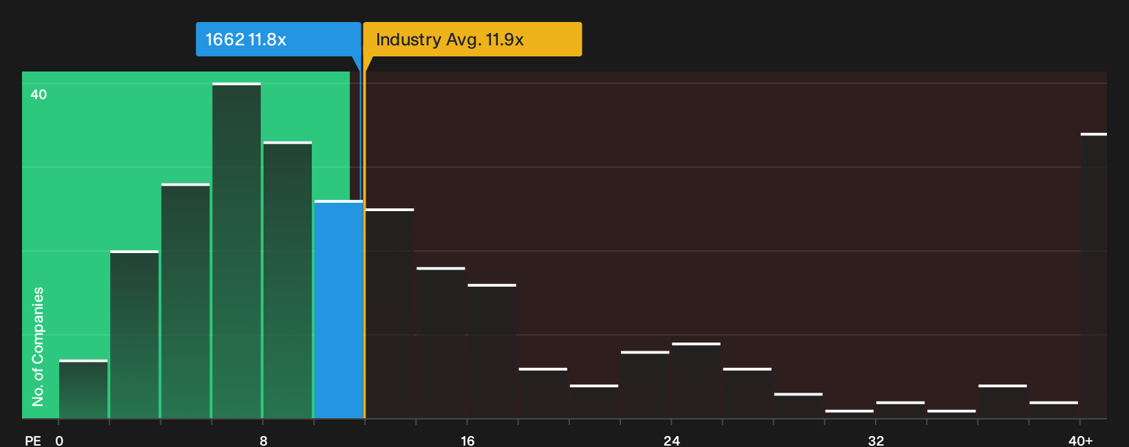 TSE:1662 P/E Ratio as at Sep 2026