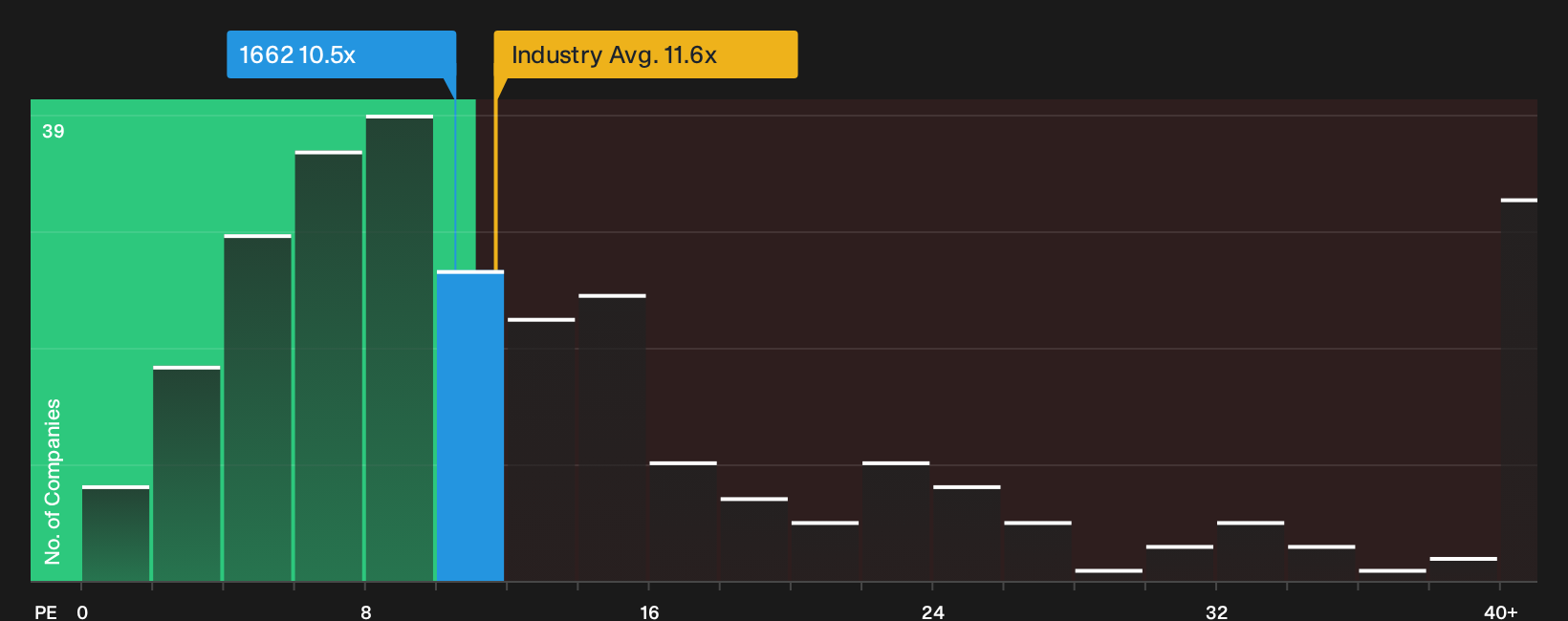 TSE:1662 P/E Ratio as at Oct 2026